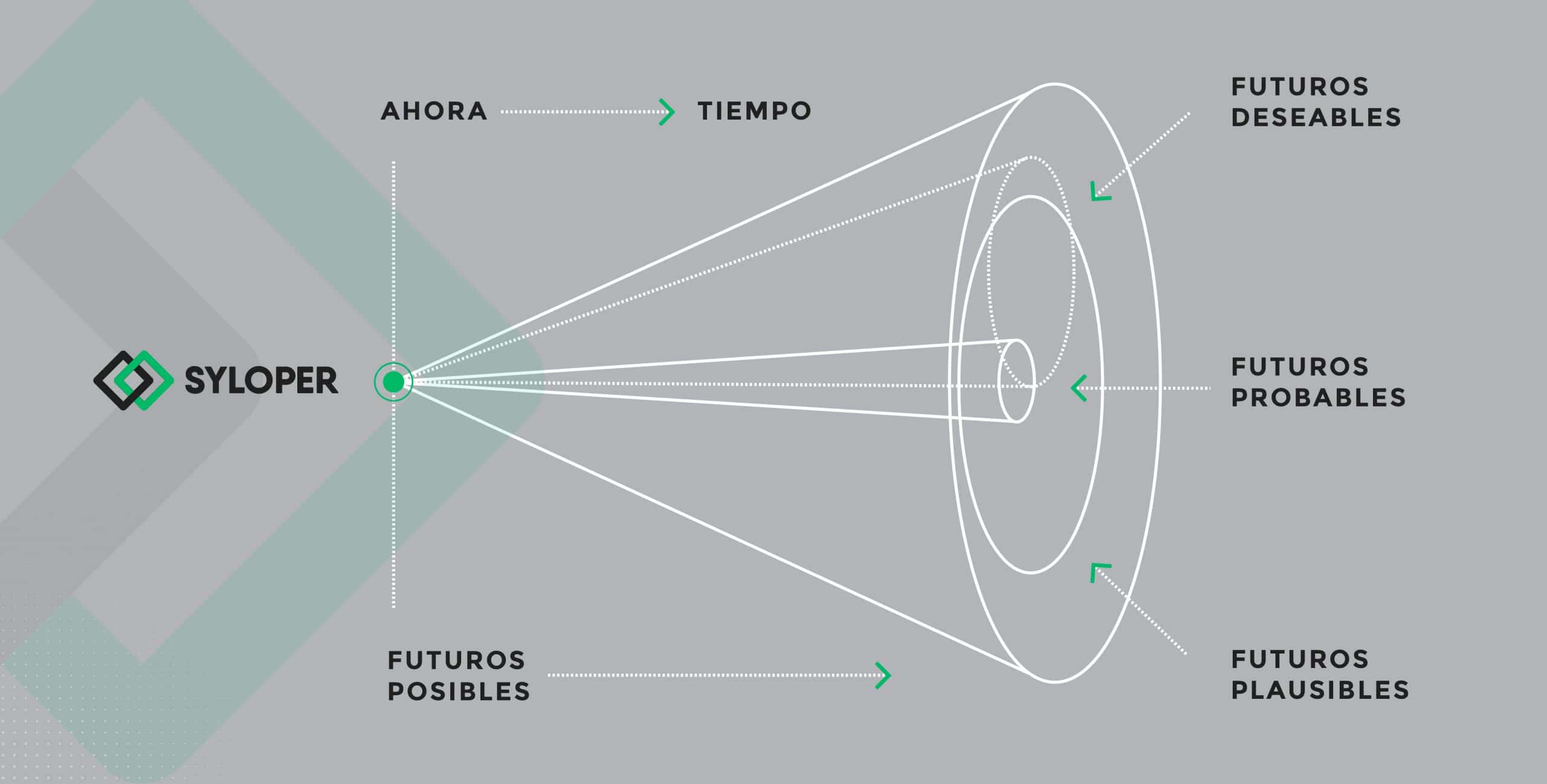 Cono de voros aplicado al Future Thinking