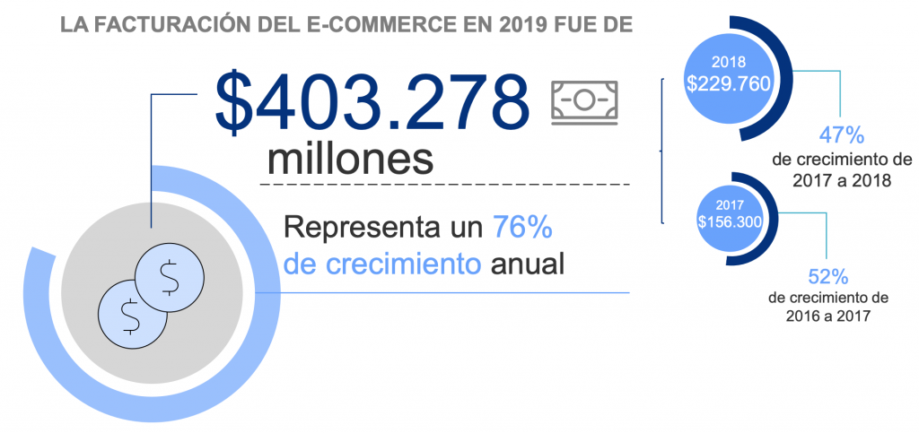 Crecimiento del Ecommerce en Argentina