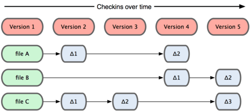 Diagrama que muestra cómo modelan sus datos los SVC tradicionales