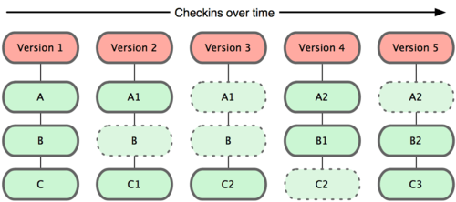 Diagrama que muestra cómo almacena sus datos Git.