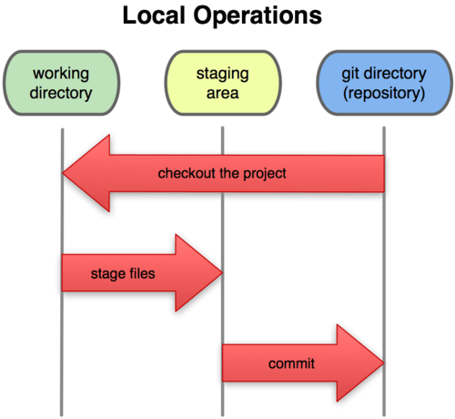 Diagrama de operaciones locales en git